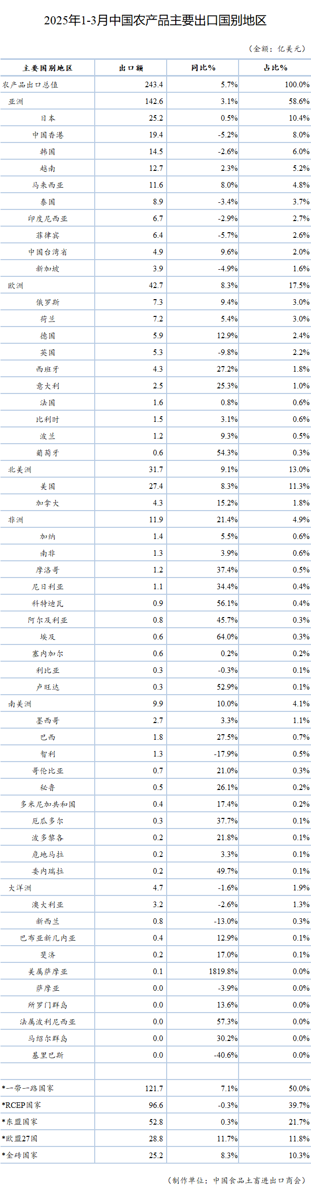 4月份   2025年1-3月我國(guó)農(nóng)產(chǎn)品主要國(guó)別市場(chǎng)出口總值表.png